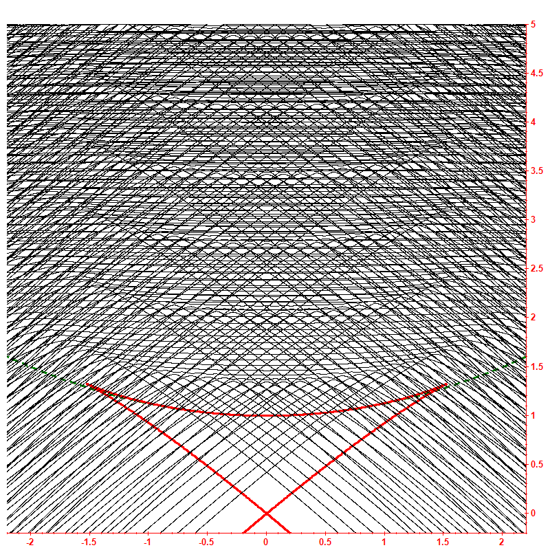 Level dynamics hbar=0.05